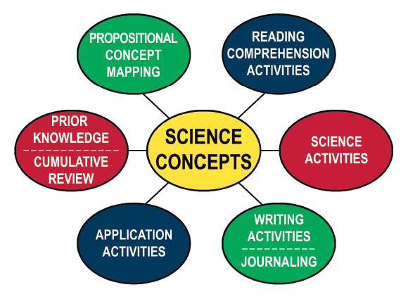 Science Concepts